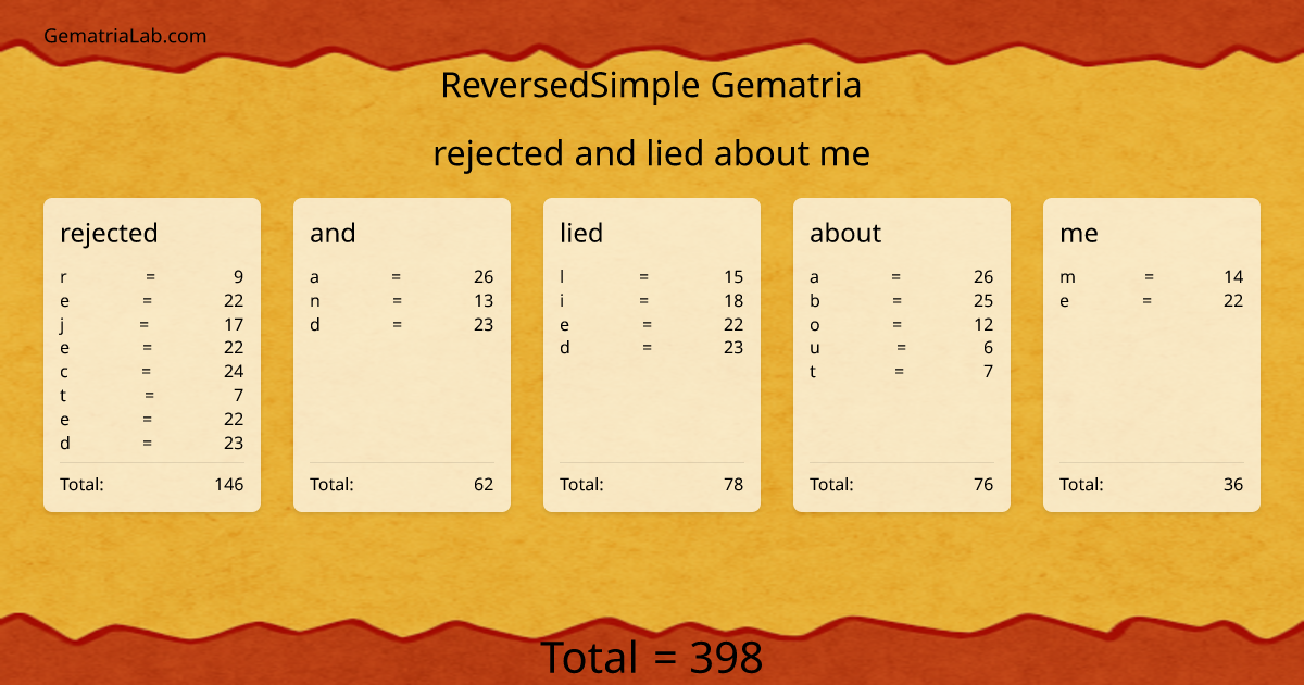 rejected and lied about me in reversedSimple Gematria